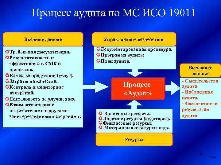 Аудит в процессе контроля