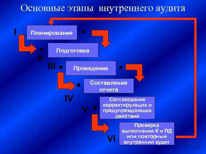 Проведение внутренних