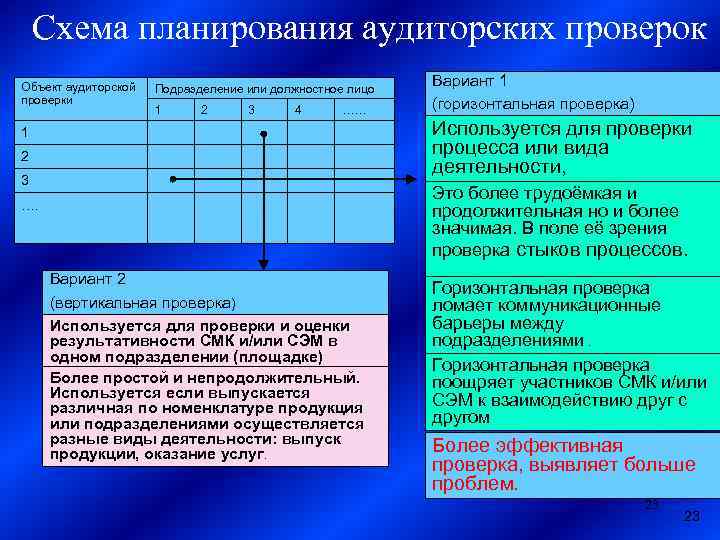 Схема планирования аудиторских проверок Объект аудиторской проверки Подразделение или должностное лицо 1 2 3