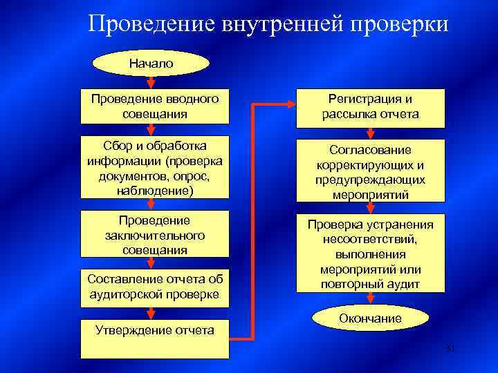 Внутренняя проверка. Проведение совещаний ревизий это формы. Провести внутреннюю проверку. Вопросы вступительного совещания аудита.