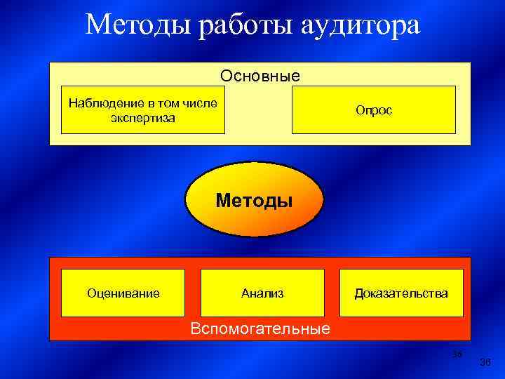 Методы работы аудитора Основные Наблюдение в том числе экспертиза Опрос Методы Оценивание Анализ Доказательства