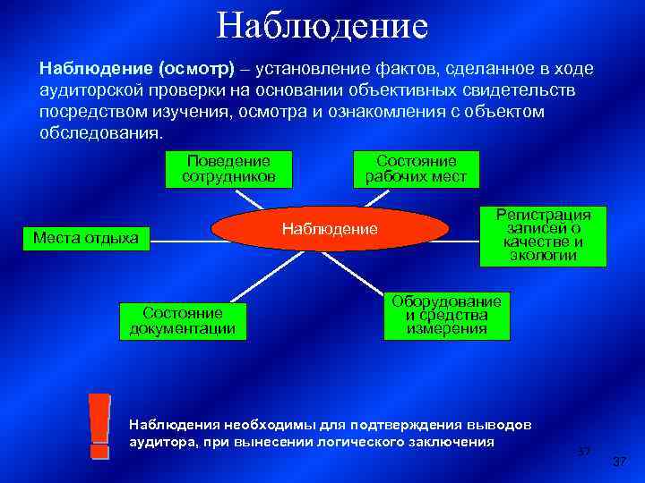 Наблюдение (осмотр) – установление фактов, сделанное в ходе аудиторской проверки на основании объективных свидетельств