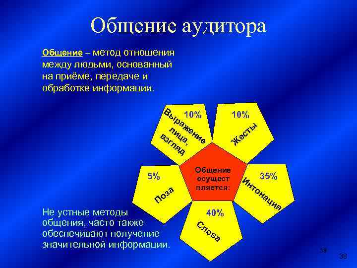 Общение аудитора Общение – метод отношения между людьми, основанный на приёме, передаче и обработке