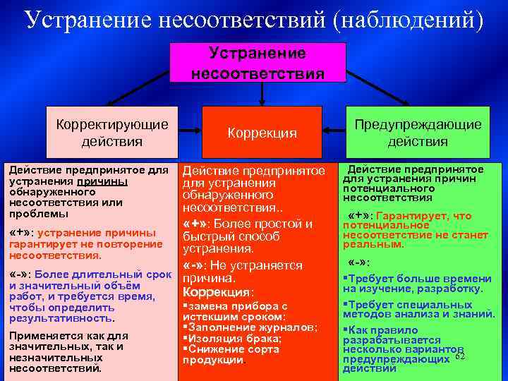 Устранение несоответствий (наблюдений) Устранение несоответствия Корректирующие действия Коррекция Действие предпринятое для устранения обнаруженного несоответствия.