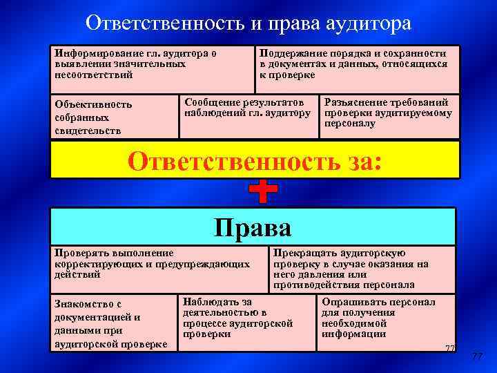 Ответственность и права аудитора Информирование гл. аудитора о выявлении значительных несоответствий Объективность собранных свидетельств