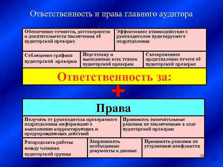 Ответственность и права главного аудитора Обеспечение точности, достоверности и доказательности заключения об аудиторской проверке