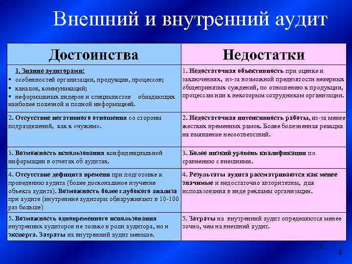 Внешний и внутренний аудит Достоинства Недостатки 1. Знание аудиторами: § особенностей организации, продукции, процессов;