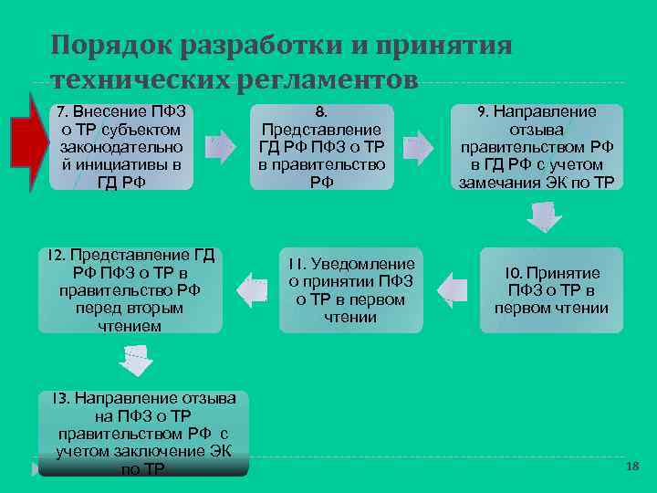 Изменение регламента