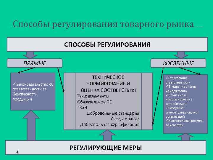 Государственное регулирование труда. Методы государственного регулирования товарного рынка. 2. Способы регулирования товарного рынка.. Прямые способы регулирования рынка. Правовое регулирование товарных рынков.