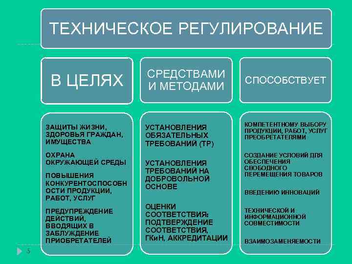 Структура цели средства. Цели технического регулирования. Задачи технического регулирования. Цели и задачи технического регулирования. Основные цели технического регулирования.