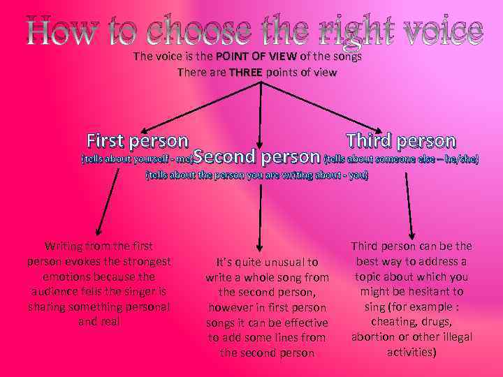 How to choose the right voice The voice is the POINT OF VIEW of