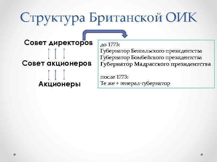 Структура Британской ОИК Совет директоров Совет акционеров Акционеры до 1773: Губернатор Бенгальского президентства Губернатор