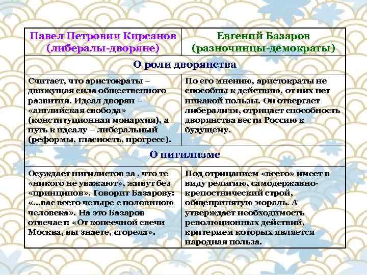 Базаров и кирсанов сравнительная. Спор Базарова и Кирсанова таблица.
