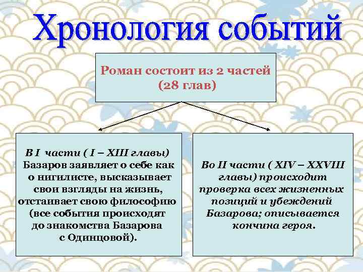 Базаров 2. Два круга жизненных испытаний Евгения Базарова. Особенности композиции романа мы. Хронология жизни Базарова. Из чего состоит Роман.