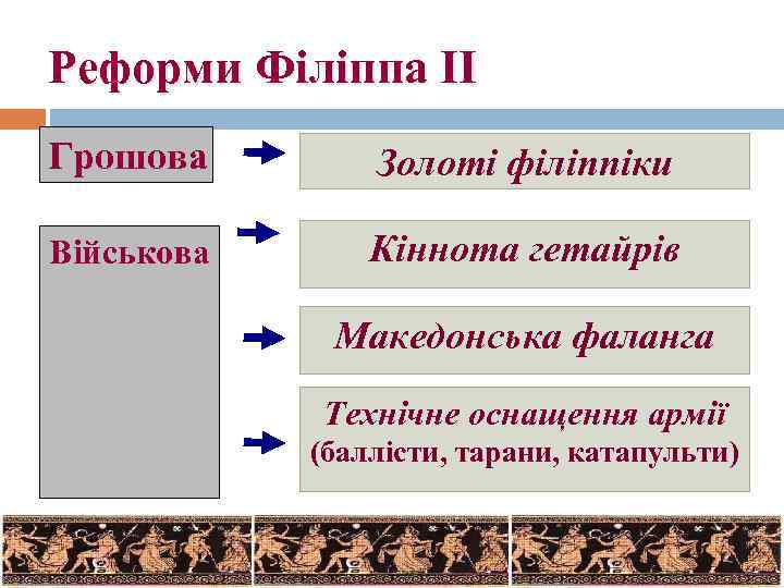 Реформи Філіппа ІІ Грошова Золоті філіппіки Військова Кіннота гетайрів Македонська фаланга Технічне оснащення армії