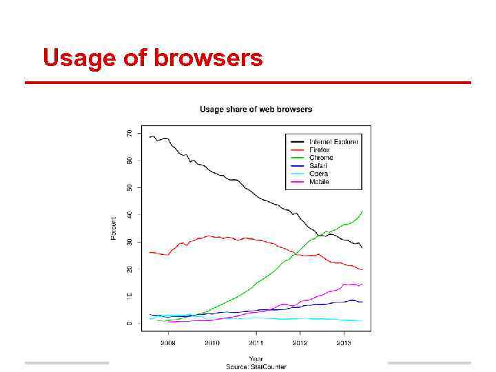 Usage of browsers 