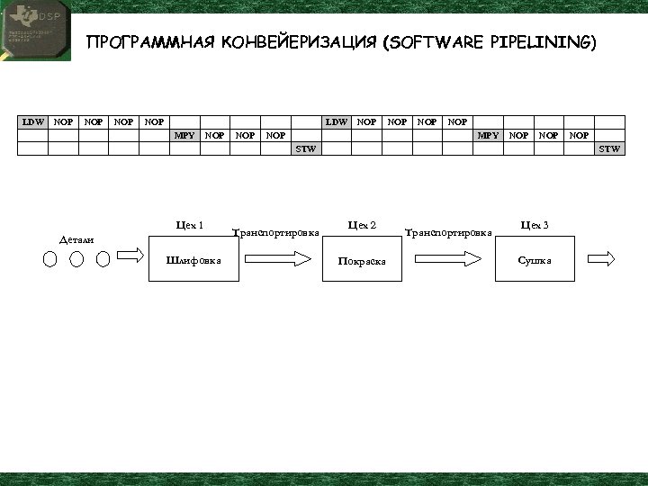 ПРОГРАММНАЯ КОНВЕЙЕРИЗАЦИЯ (SOFTWARE PIPELINING) LDW NOP NOP LDW MPY NOP NOP MPY NOP STW