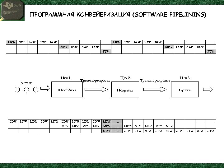 ПРОГРАММНАЯ КОНВЕЙЕРИЗАЦИЯ (SOFTWARE PIPELINING) LDW NOP NOP LDW MPY NOP NOP MPY NOP NOP