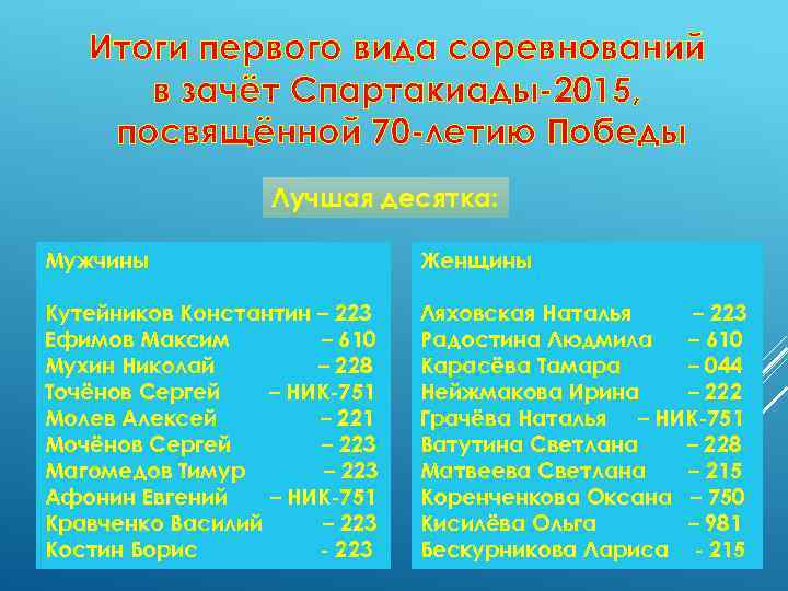 Итоги первого вида соревнований в зачёт Спартакиады-2015, посвящённой 70 -летию Победы Лучшая десятка: Мужчины