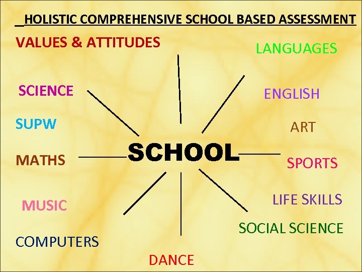 HOLISTIC COMPREHENSIVE SCHOOL BASED ASSESSMENT VALUES & ATTITUDES LANGUAGES SCIENCE ENGLISH SUPW MATHS SCHOOL