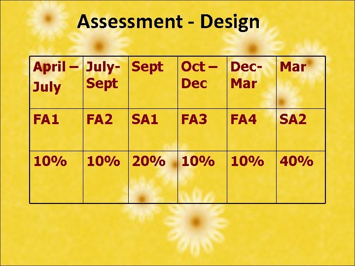 Assessment - Design April – July- Sept July Oct – Dec Mar FA 1