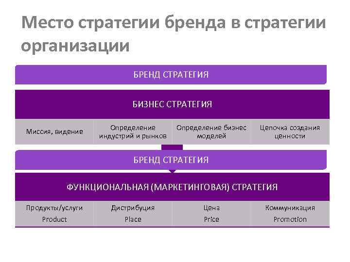 Место стратегии бренда в стратегии организации БРЕНД СТРАТЕГИЯ БИЗНЕС СТРАТЕГИЯ Миссия, видение Определение индустрий