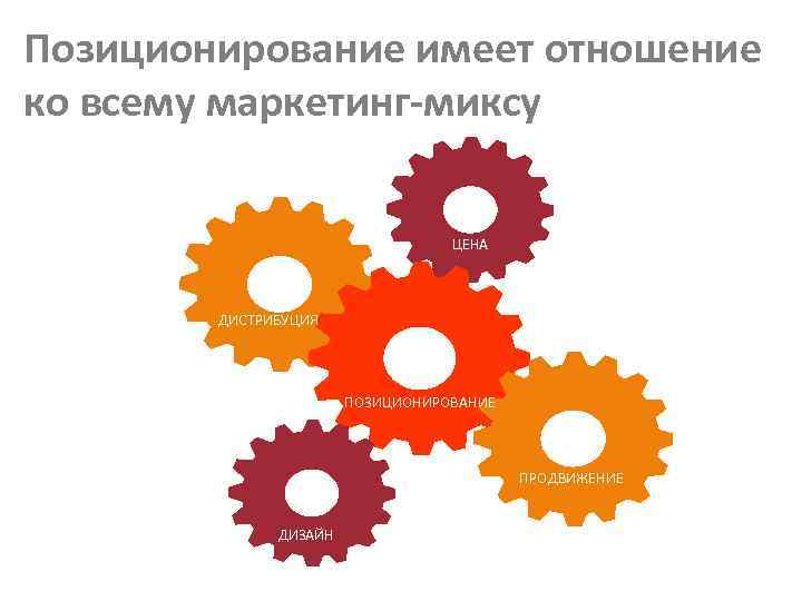 Позиционирование имеет отношение ко всему маркетинг-миксу ЦЕНА ДИСТРИБУЦИЯ ПОЗИЦИОНИРОВАНИЕ ПРОДВИЖЕНИЕ ДИЗАЙН 