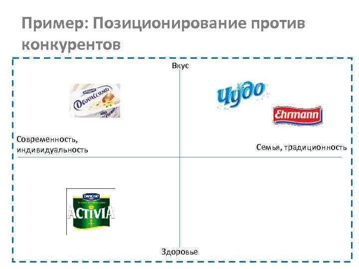 Карта позиционирования бренда