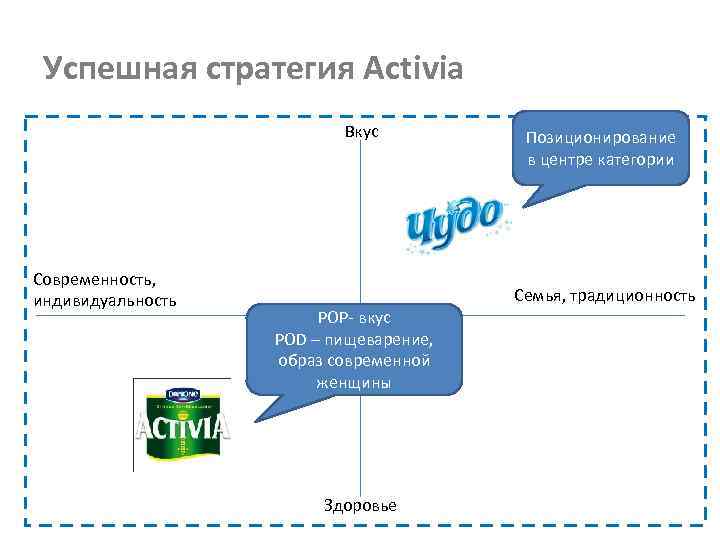 Успешная стратегия Activia Вкус Современность, индивидуальность Позиционирование в центре категории Семья, традиционность POP- вкус