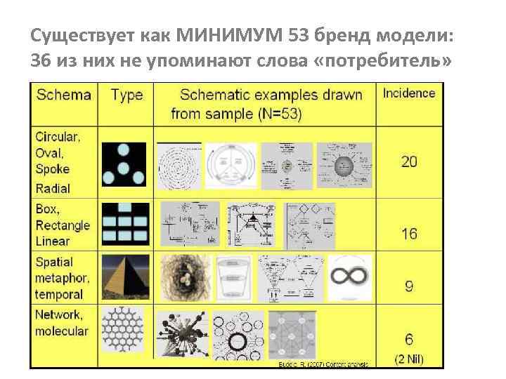 Существует как МИНИМУМ 53 бренд модели: 36 из них не упоминают слова «потребитель» 