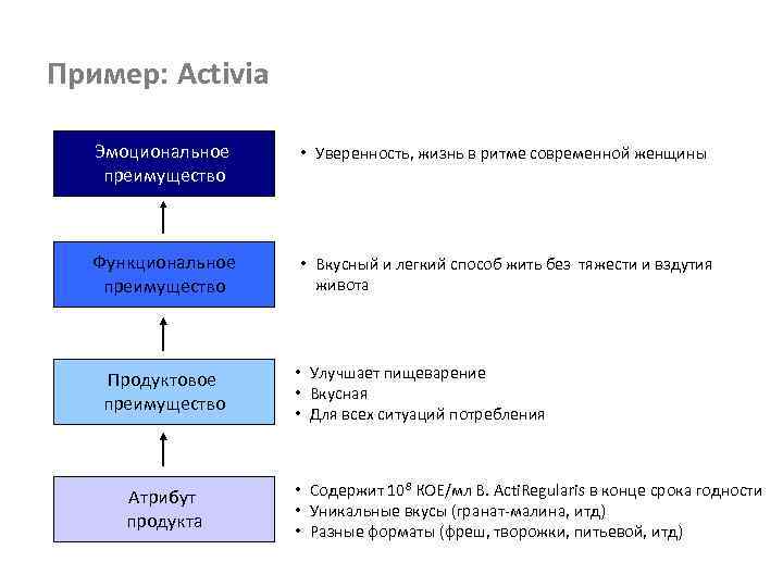 Пример: Activia Эмоциональное преимущество • Уверенность, жизнь в ритме современной женщины Функциональное преимущество •