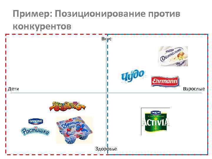 Пример: Позиционирование против конкурентов Вкус Дети Взрослые Здоровье 