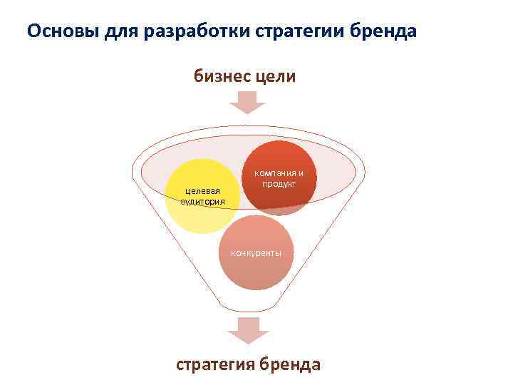 Потребители стратегии. Инсайт бренда это. Инсайт бренда для потребителя. Инсайт ядра целевой аудитории. Потребительский Инсайт в маркетинге это.