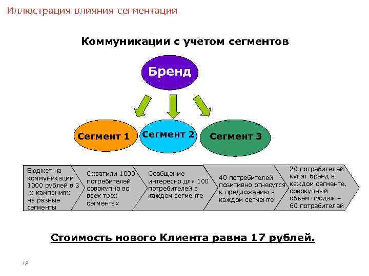 Иллюстрация влияния сегментации Коммуникации с учетом сегментов Бренд Сегмент 1 Бюджет на коммуникации 1000