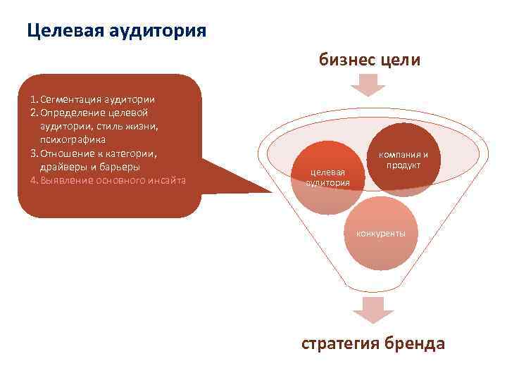 Целевая аудитория бизнес цели 1. Сегментация аудитории 2. Определение целевой аудитории, стиль жизни, психографика