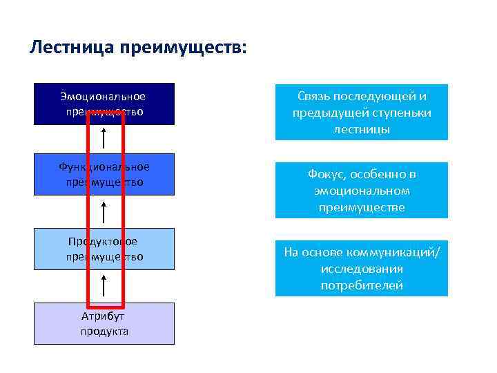 Лестница преимуществ: Эмоциональное преимущество Связь последующей и предыдущей ступеньки лестницы Функциональное преимущество Фокус, особенно