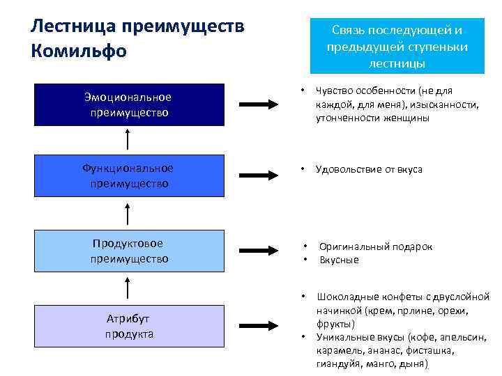 Эмоциональная выгода