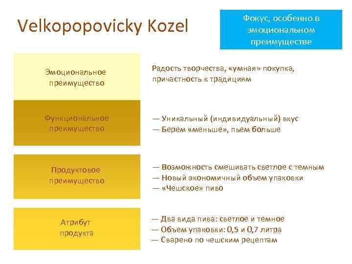 Velkopopovicky Kozel Фокус, особенно в эмоциональном преимуществе Эмоциональное преимущество Радость творчества, «умная» покупка, причастность