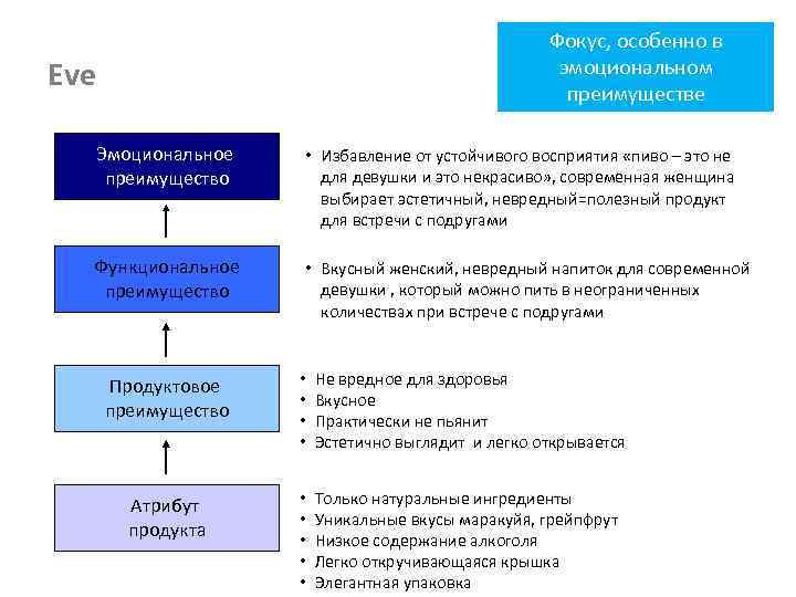 Фокус, особенно в эмоциональном преимуществе Eve Эмоциональное преимущество • Избавление от устойчивого восприятия «пиво