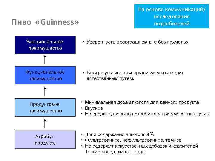 Пиво «Guinness» На основе коммуникаций/ исследования потребителей Эмоциональное преимущество • Уверенность в завтрашнем дне