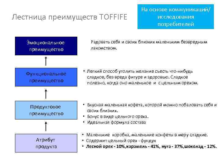 Преимущества бренда