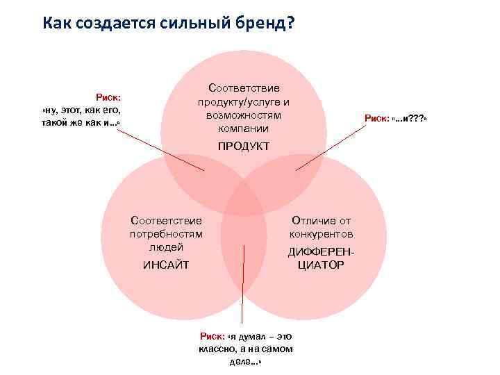 Потребительский инсайт это. Инсайт в маркетинге. Ключевой Инсайт это. Как создать сильный бренд. Маркетинговый Инсайт пример.