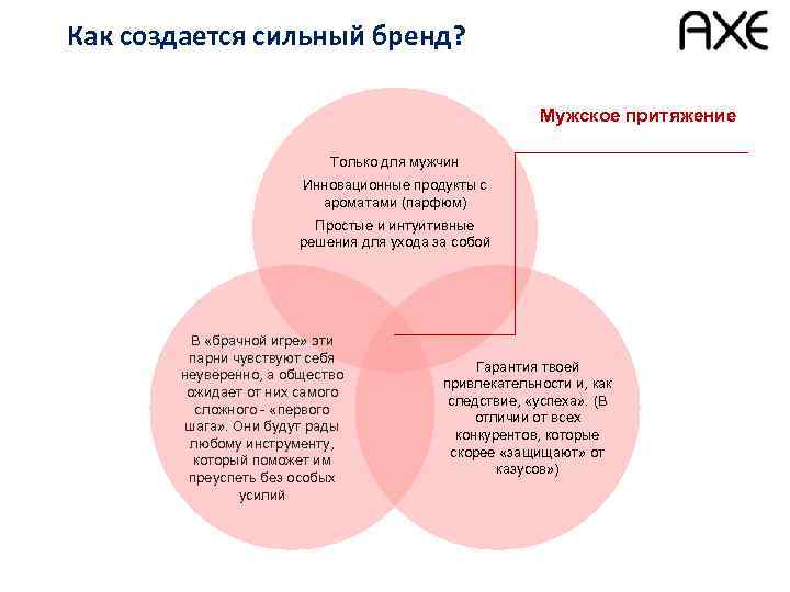 Как создается сильный бренд? Мужское притяжение Только для мужчин Инновационные продукты с ароматами (парфюм)