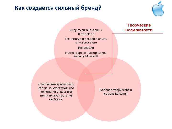 Как создается сильный бренд? Интуитивный дизайн и интерфейс Творческие возможности Технологии и дизайн в