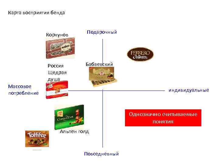 Карта восприятия бренда