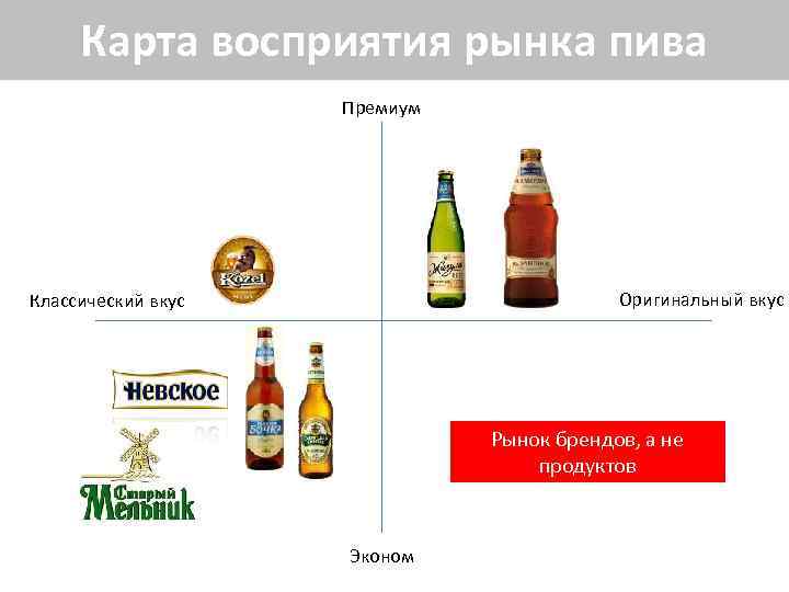 Карта восприятия рынка пива Премиум Оригинальный вкус Классический вкус Рынок брендов, а не продуктов