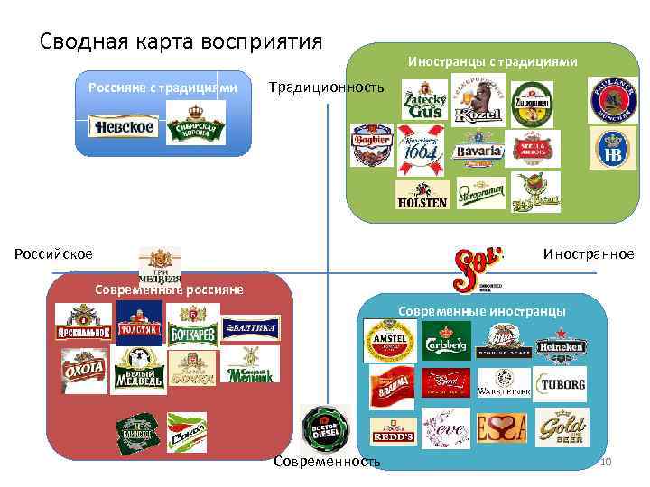 Сводная карта восприятия Россияне с традициями Иностранцы с традициями Традиционность Российское Иностранное Современные россияне