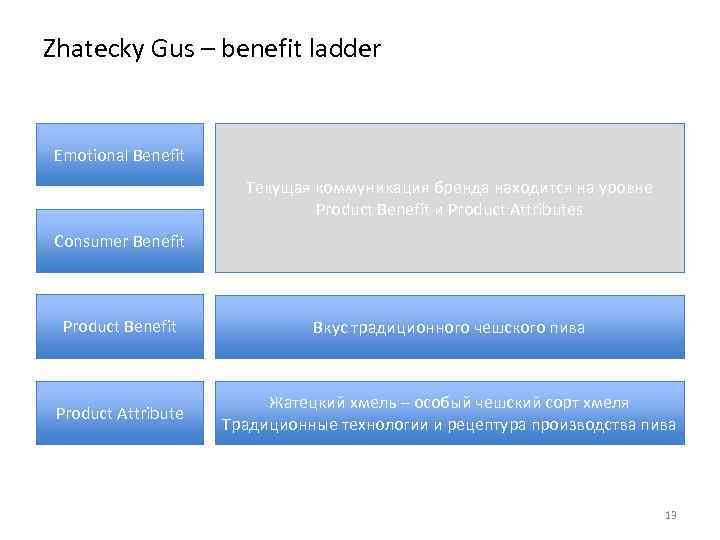Zhatecky Gus – benefit ladder Emotional Benefit Текущая коммуникация бренда находится на уровне Product