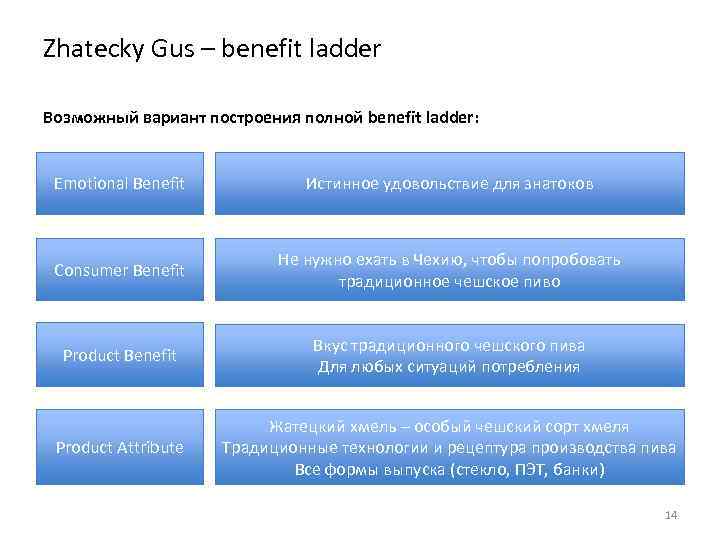 Zhatecky Gus – benefit ladder Возможный вариант построения полной benefit ladder: Emotional Benefit Истинное