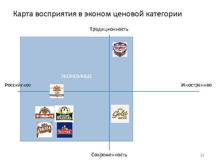 Карта позиционирования конкурентов